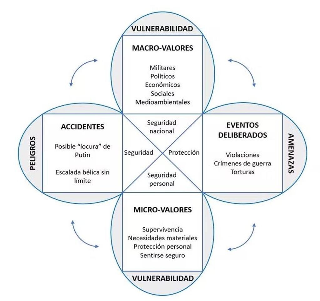 Adaptación a la Guerra de Ucrania de la perspectiva vertical macro-micro en la gestión de riesgos combinada con tipos de peligros, amenazas y eventos (Hovden,1998)