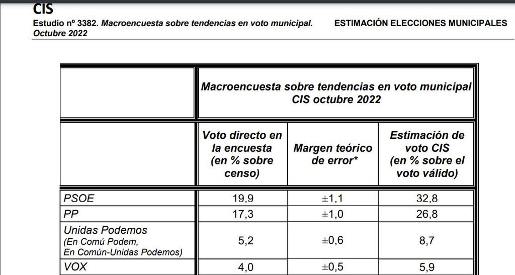 Resultados para unas elecciones municipales