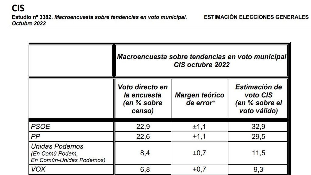 voto generales macro