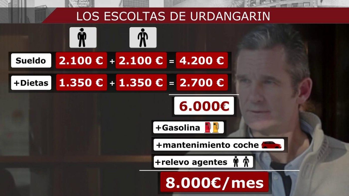 Escoltas de Urdangarín: 8.000 euros de dinero público Cuatro al día 2022 Diario 24/11/2022