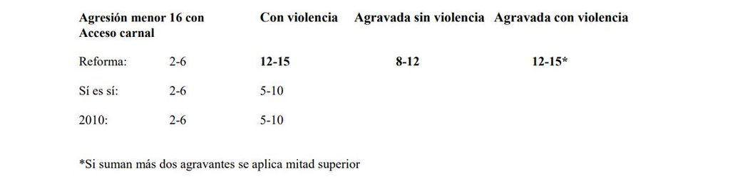 agresión menores con acceso carnal