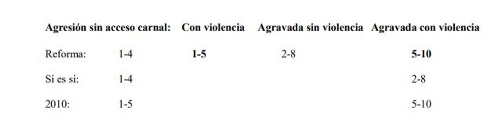agresión sin acceso carnal