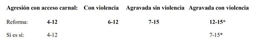Reforma penas 'solo sí es sí'