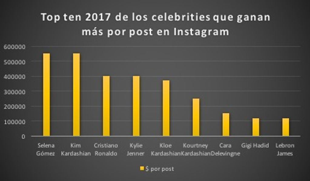 Top ten 2017 de los que más ganan por post en Instagram. Realizado por: Elsa Alonso/ Fuente: Hooper