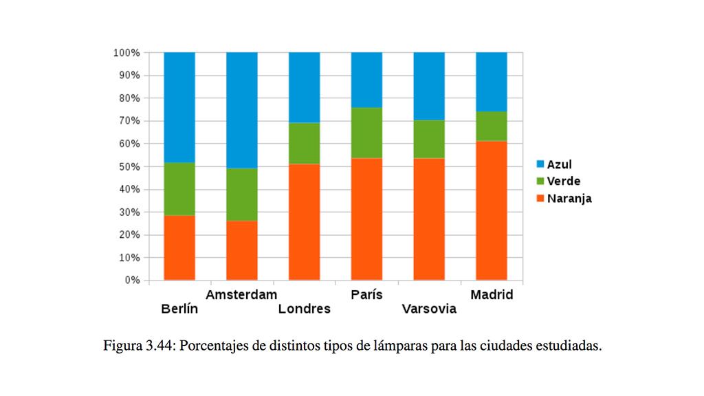 gráfica tipos de farolas