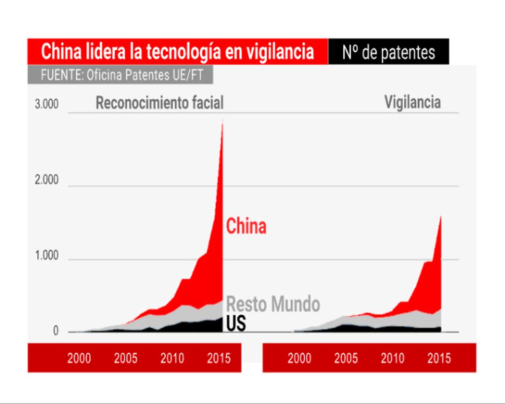 CHINA LIDERA LA TECNOLOGíA DE RECONOCIMIENTO FACIAL PARA VIGILANCIA