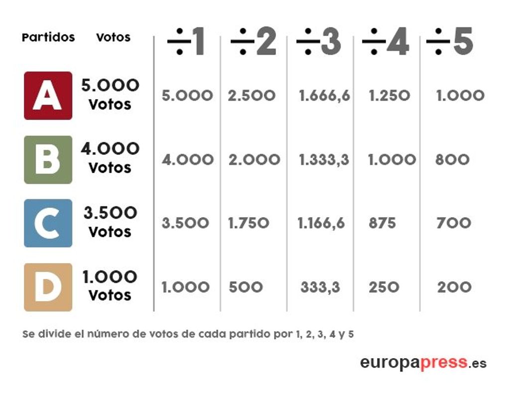 Ley d´Hont - Europa Press
