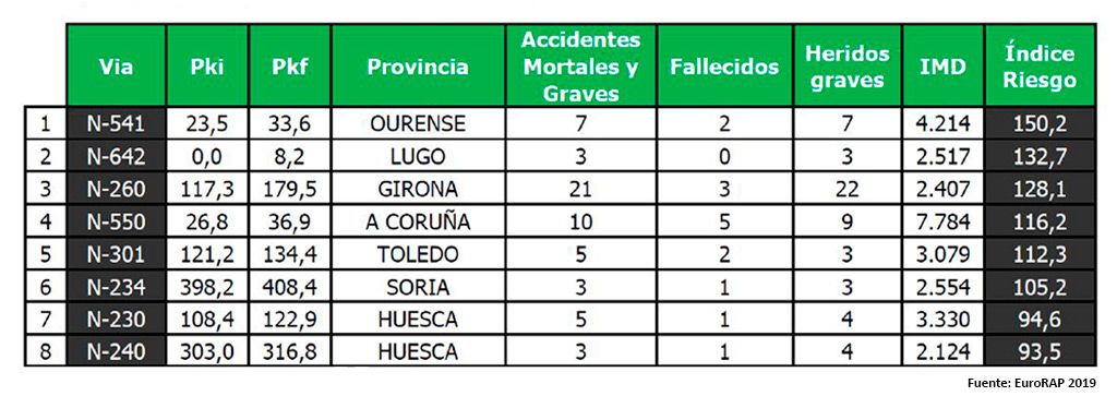 Los ocho tramos más peligrosos de las carreteras