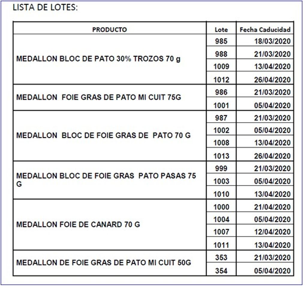 Lotes de productos afectados