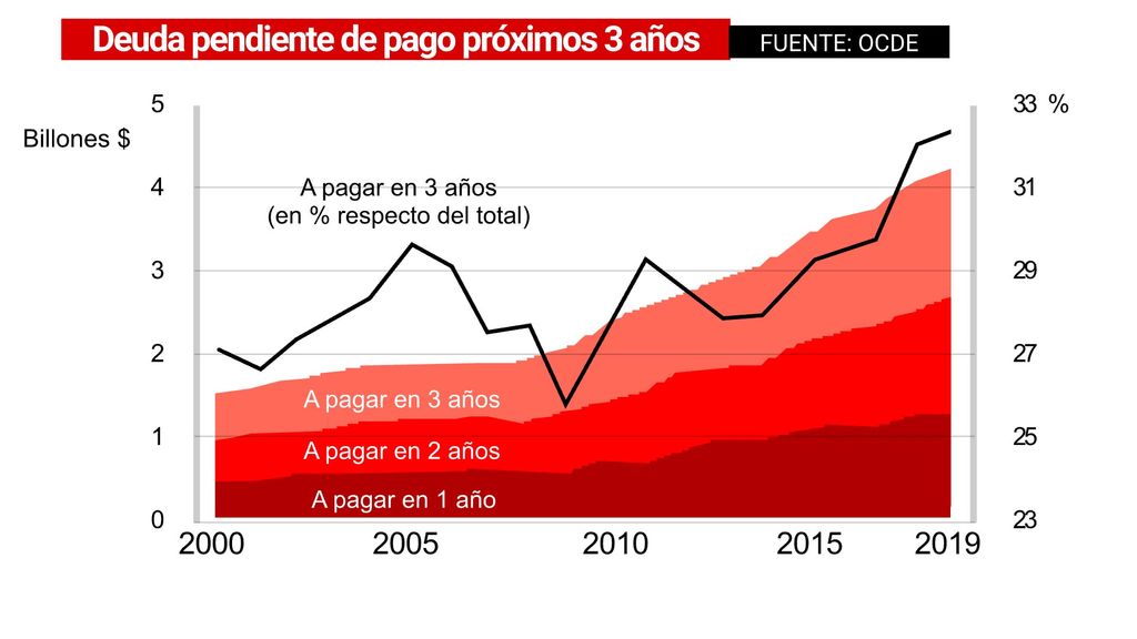 Deuda pendiente de pago en los próximos tres años