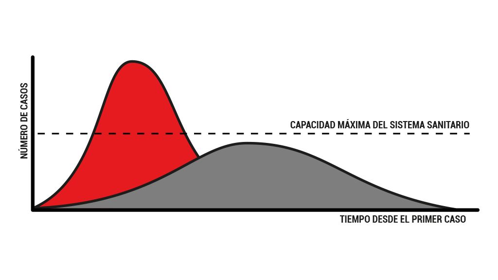Aplanando la curva de contagios