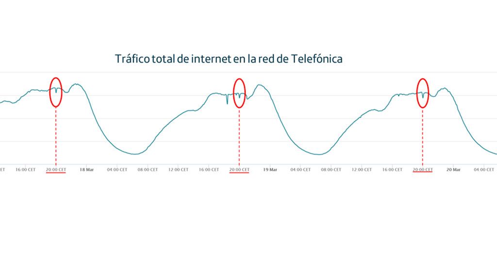 Tráfico total de Internet en la red de Telefónica