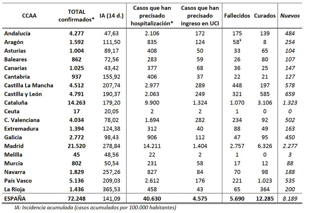 Contagios y muertes en España a 28 de marzo.