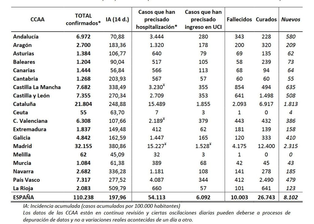 Datos por Comunidades Autónomas