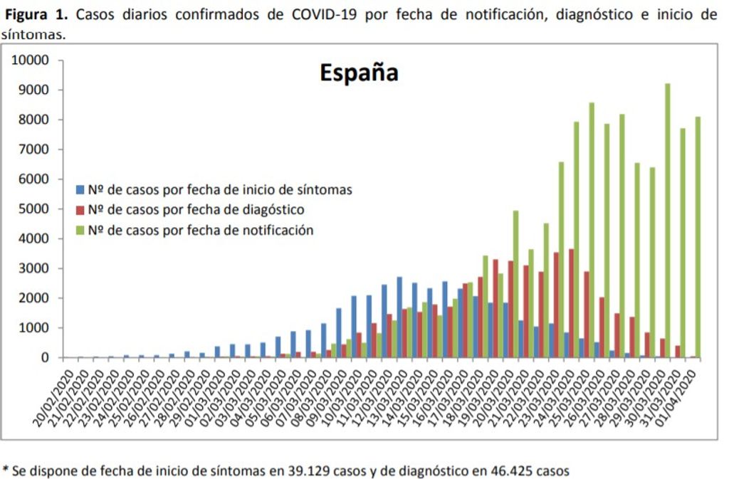 Evolución del coronavirus en España