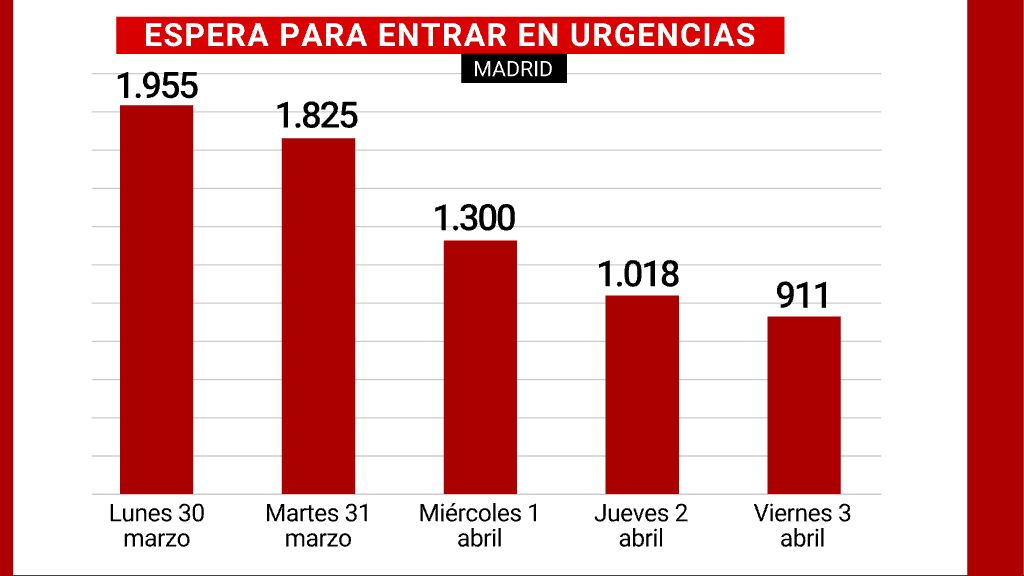 Urgencias