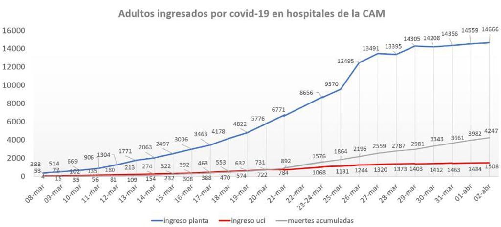 Gráfica de ingresos en UCI, en planta y defunciones en la comunidad de Madrid
