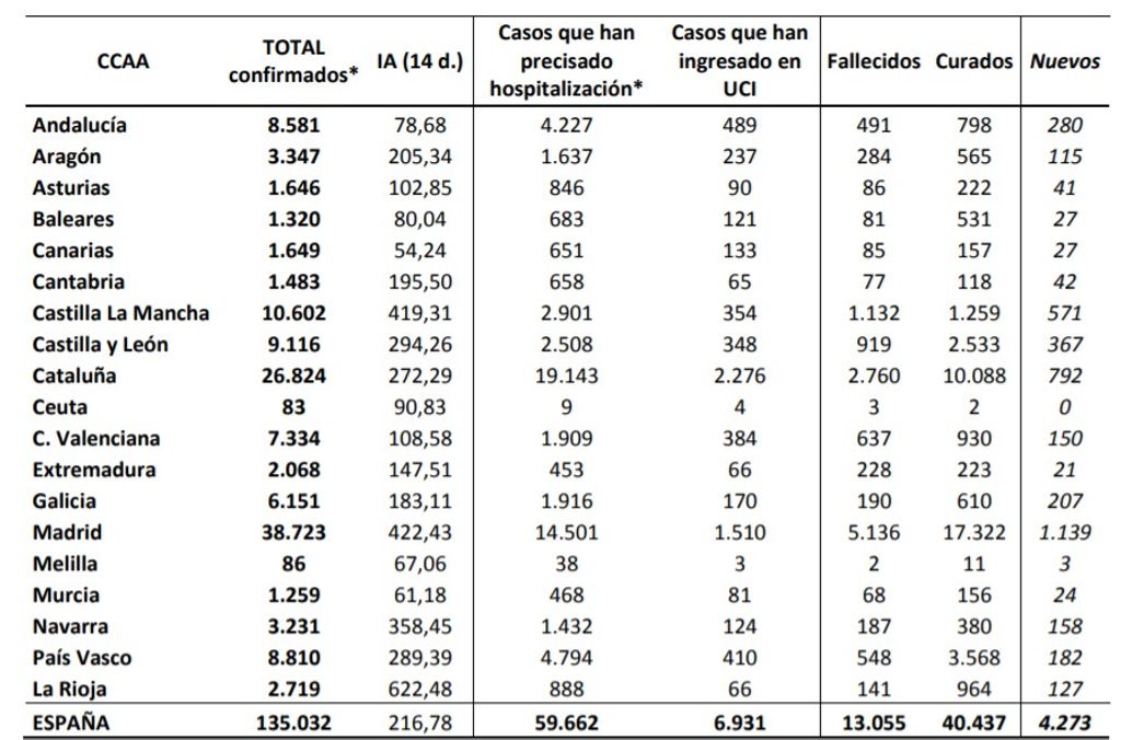 Casos por comunidades