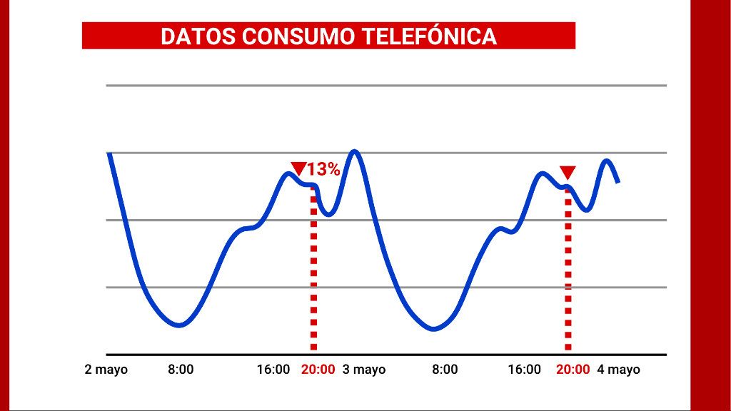 El consumo de datos fijos cae por los paseos de las ocho de la tarde