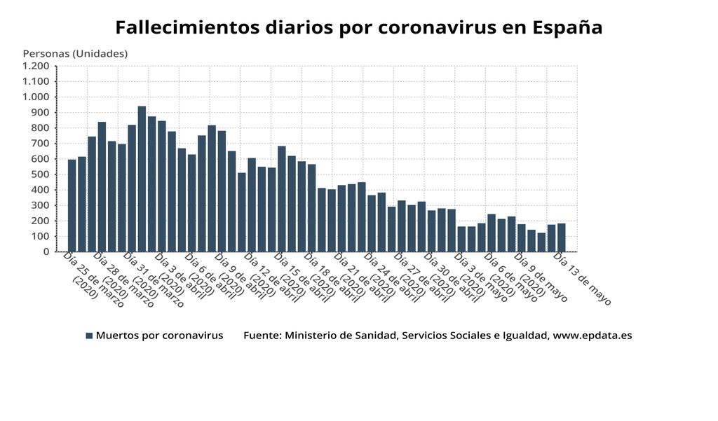 Evolución de muertes por Covid-19