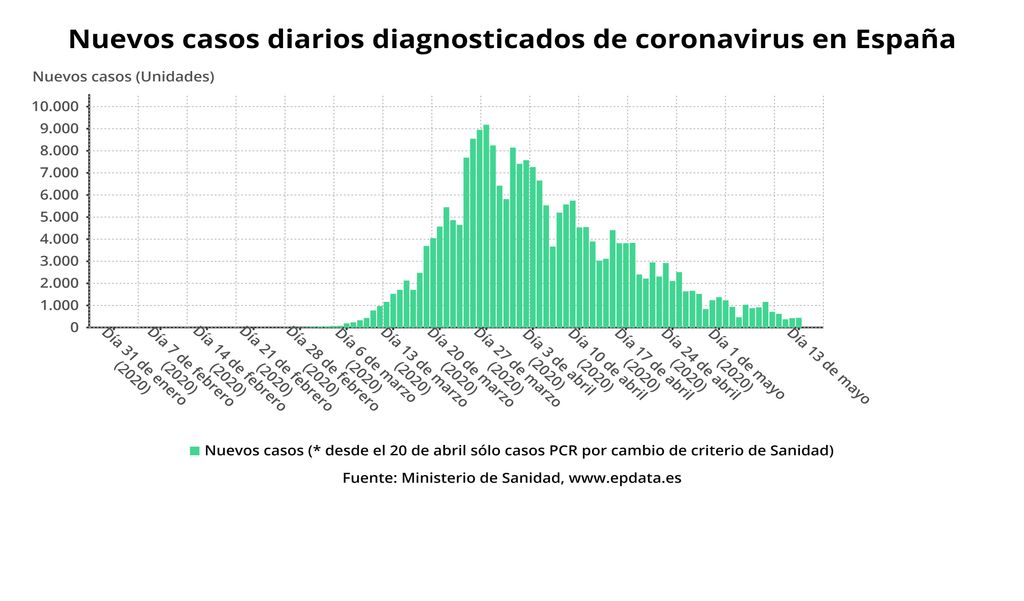 Coronavirus en España se mantiene la cifra de contagios, con nuevos