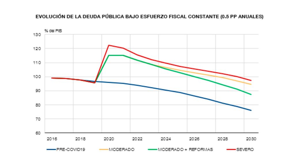 Evolución de la deuda pública