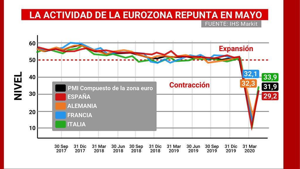 LA ACTIVIDAD DE LA EUROZONA REPUNTA EN MAYO