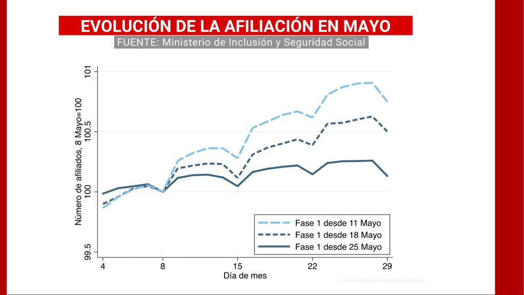 EVOLUCIóN DE LA AFILIACIóN EN MAYO