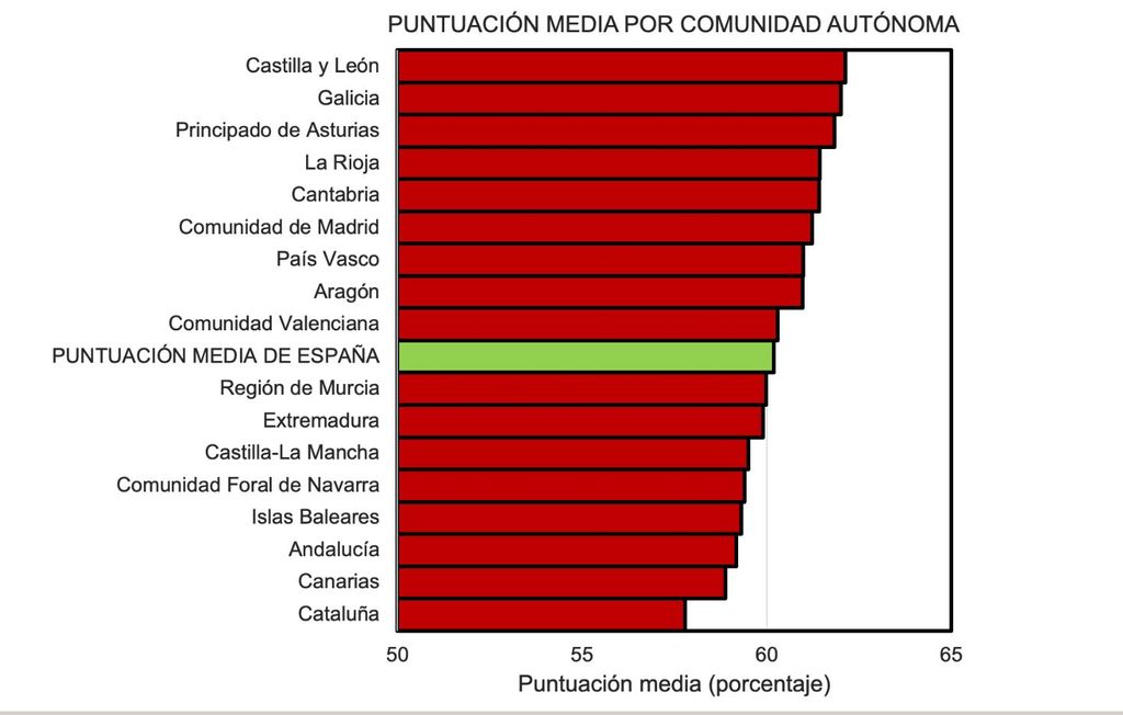 Puntuaciones por comunidad autónoma