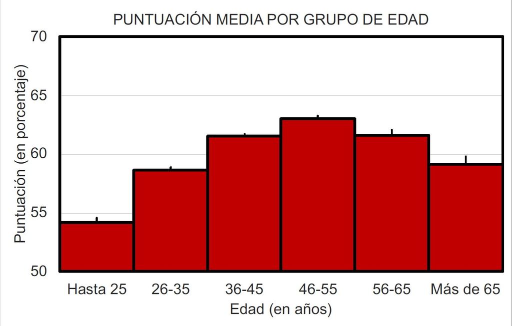 Puntuaciones por edades