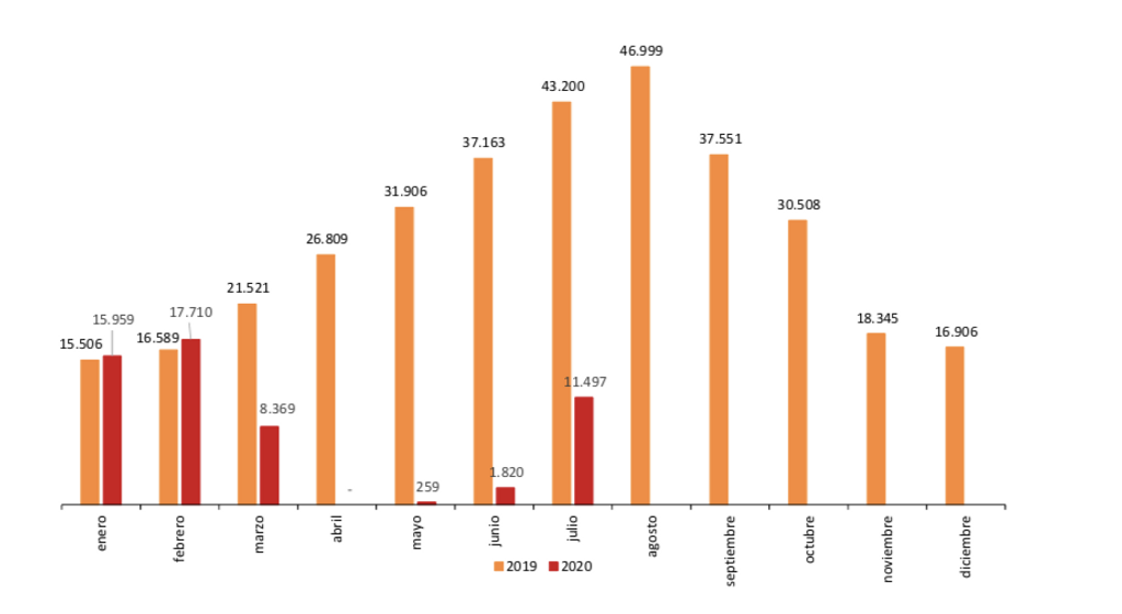 PERNOCTACIONES MENSUALES COMPARATIVA