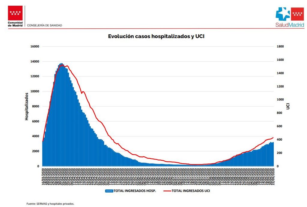 Evolución de casos hospitalizados y UCI