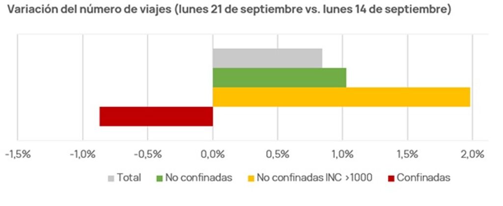 grafica movilidad madrid dia entero