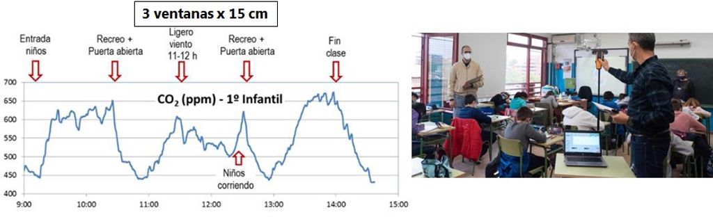CO2 a lo largo del dia en un aula