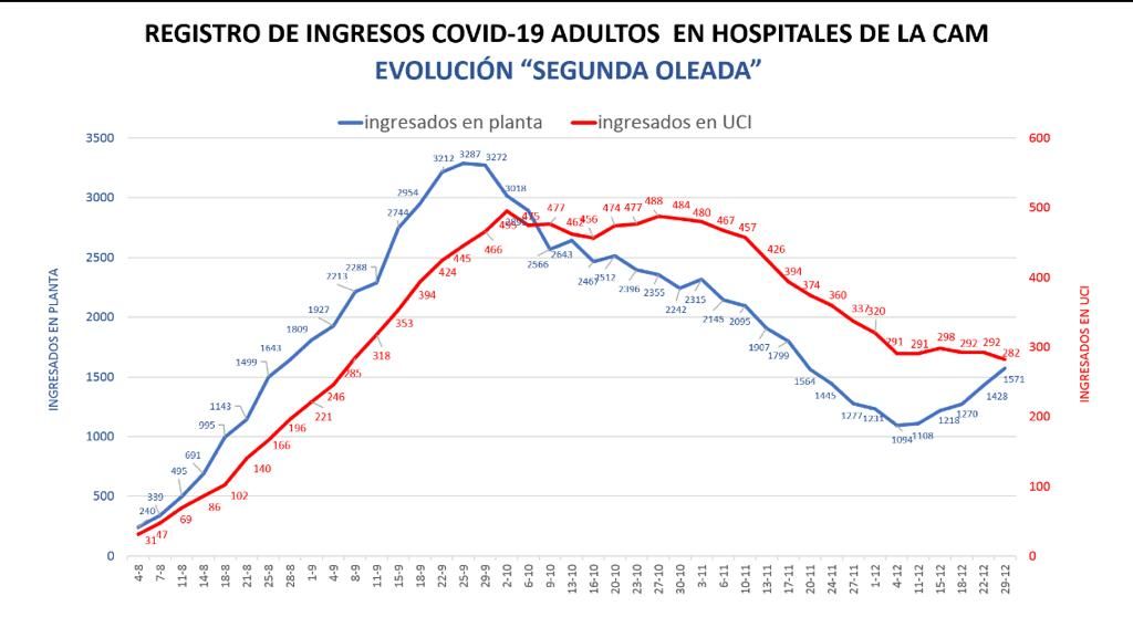 Curva de ingresos en hospitales de Madrid