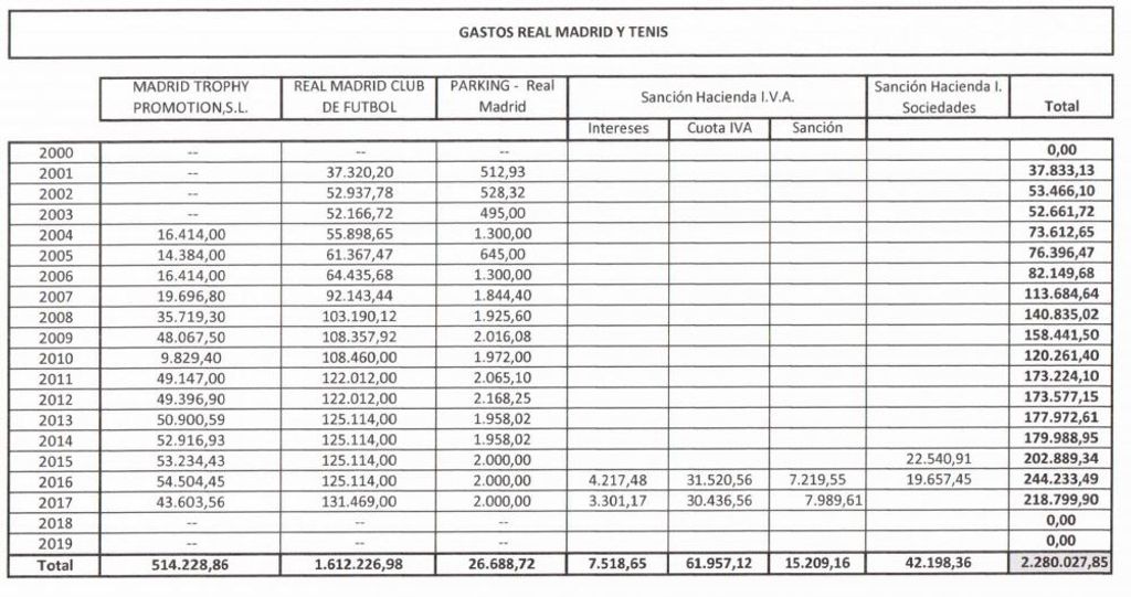 GASTO TOTAL PALCO