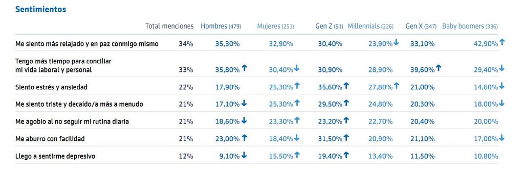 Sentimientos por confinamientos en los españoles