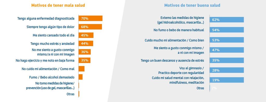 Motivos de tener buena o mala salud