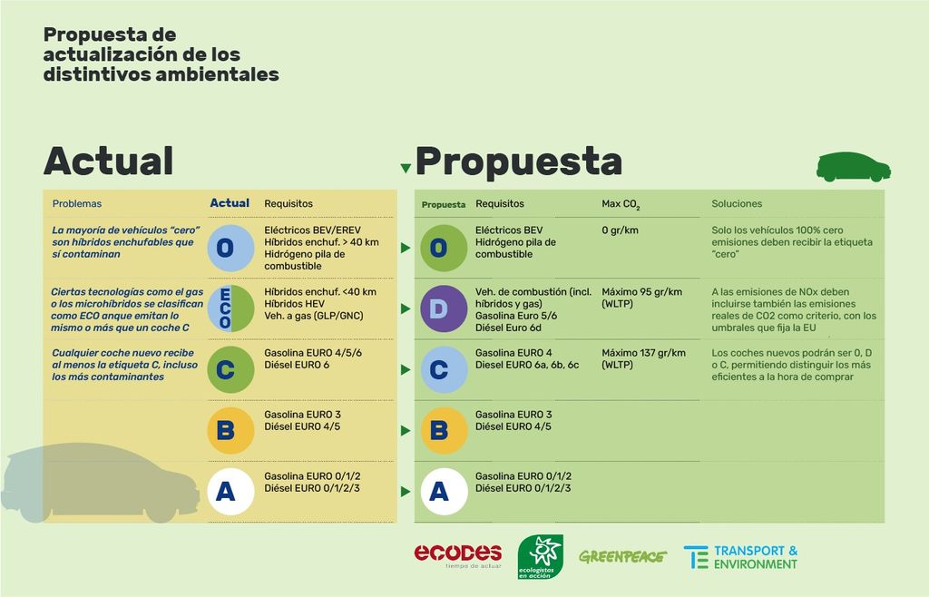 Propuesta de autorización de los distintivos ambientales.