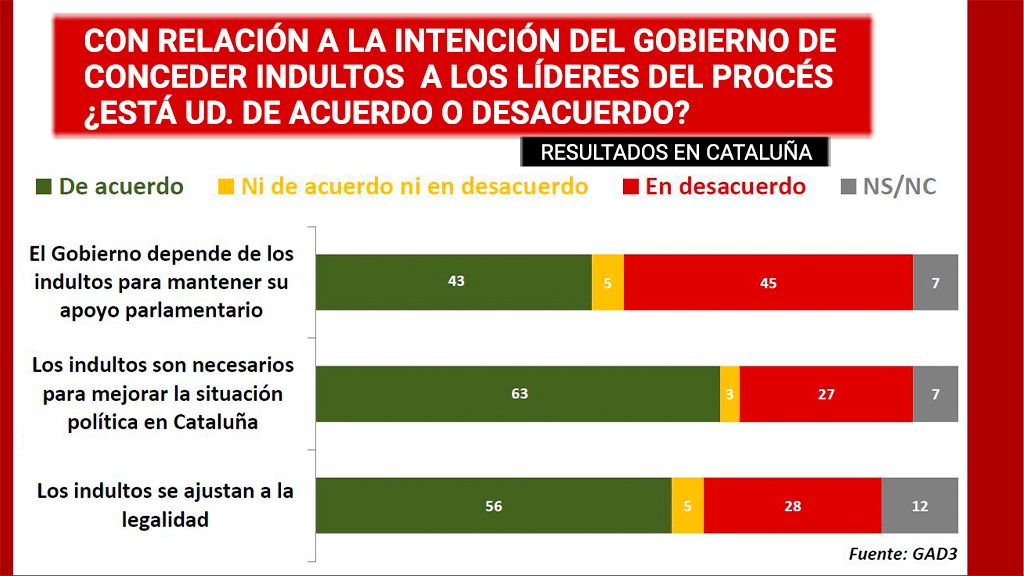 INDULTOS DE ACUERDO O DESACUERDO CATALUÑA