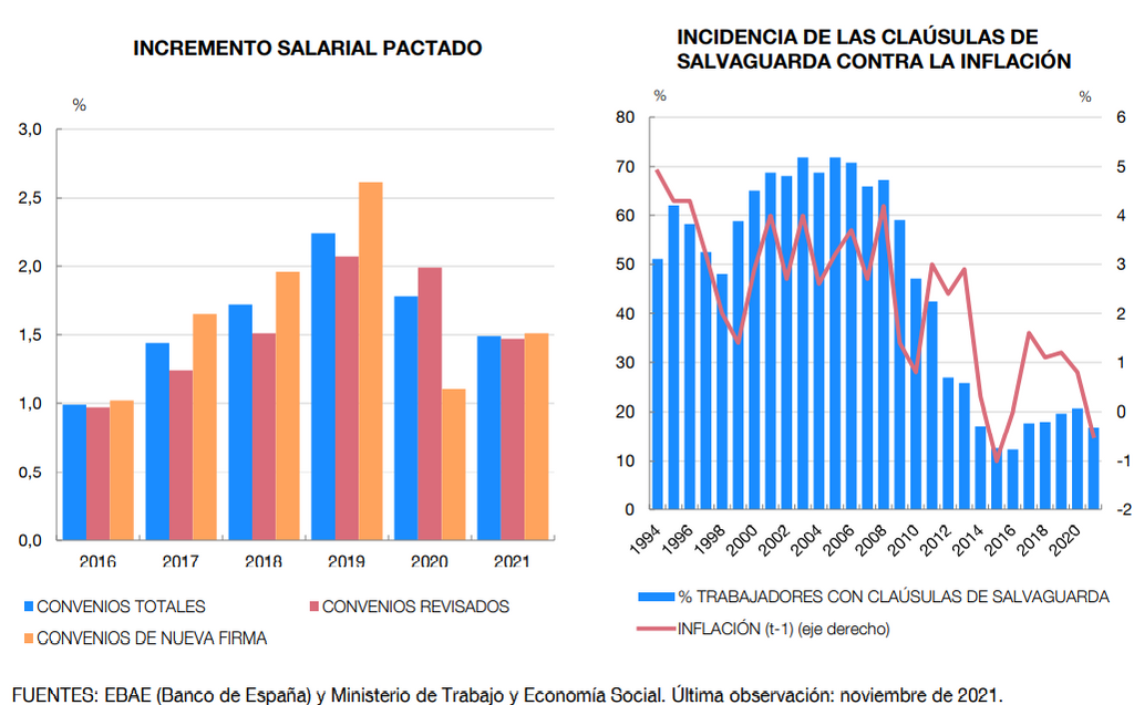 CLáUSULAS DE REVISIóN SALARIAL