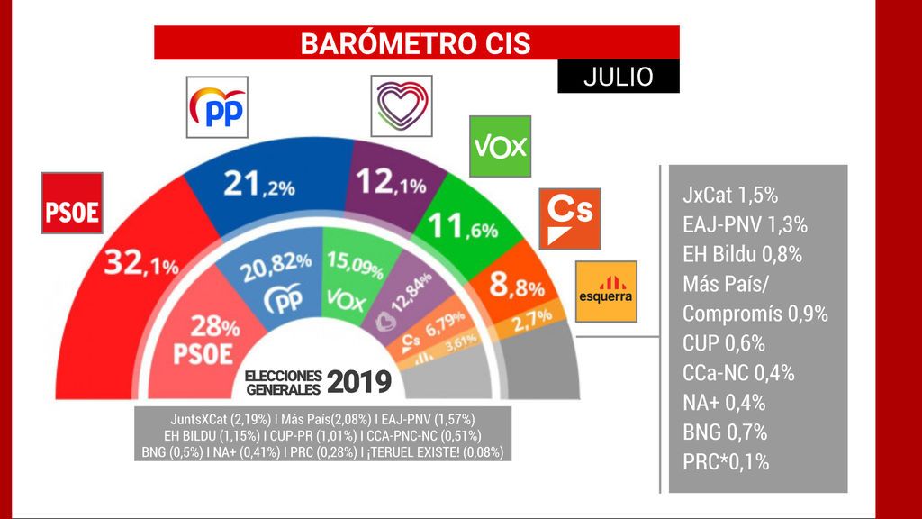 El CIS de Tezanos mantiene la ventaja de once puntos entre el PSOE y el PP en el barómetro de julio El CIS de Tezanos mantiene la ventaja de once puntos entre el PSOE y el PP en el barómetro de julio