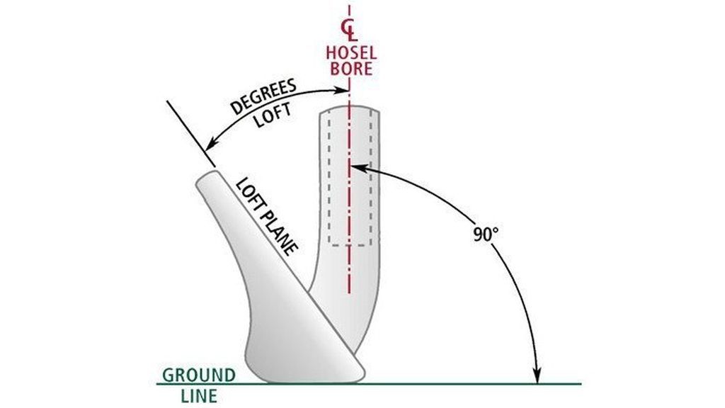 infografía sobre el ángulo de un loft en golf