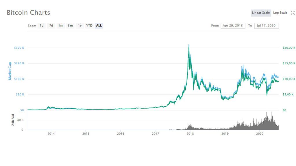 Gráfico BTC