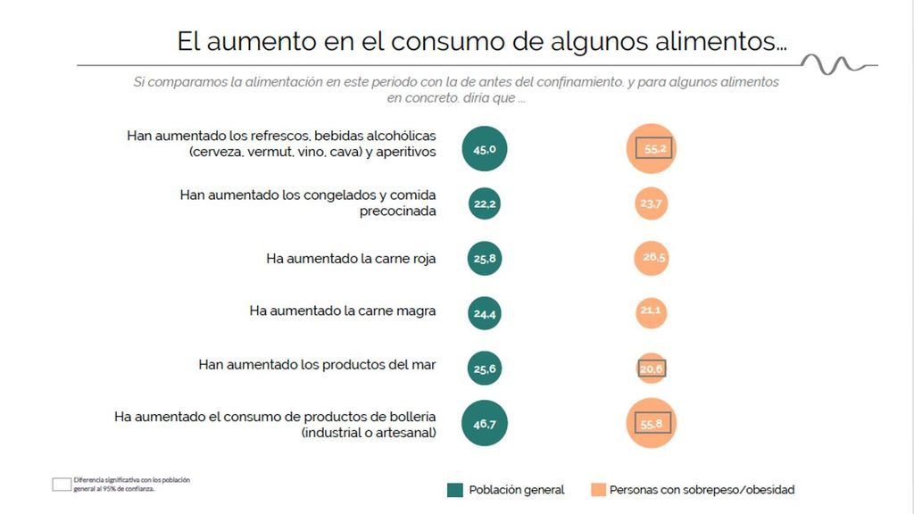 Consumo de alimentos durante el confinamiento