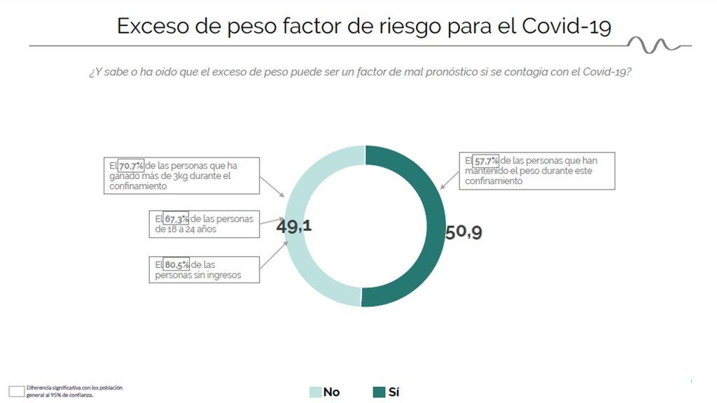 exceso de peso factor de reisgo para la covid
