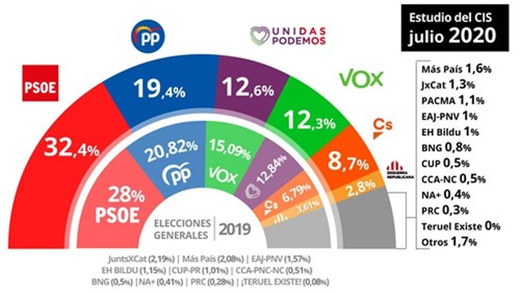 Nuevo sondeo del CIS: el PSOE amplía aun más su ventaja sobre el PP Nuevo sondeo del CIS: el PSOE amplía aun más su ventaja sobre el PP