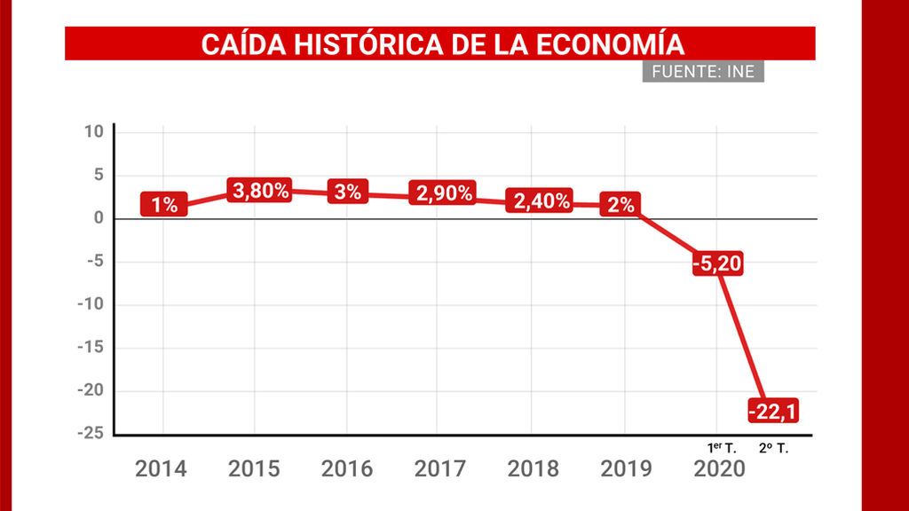 El estado de alarma hunde la economía a un histórico -22,1% del PIB El estado de alarma hunde la economía a un histórico -22,1% del PIB