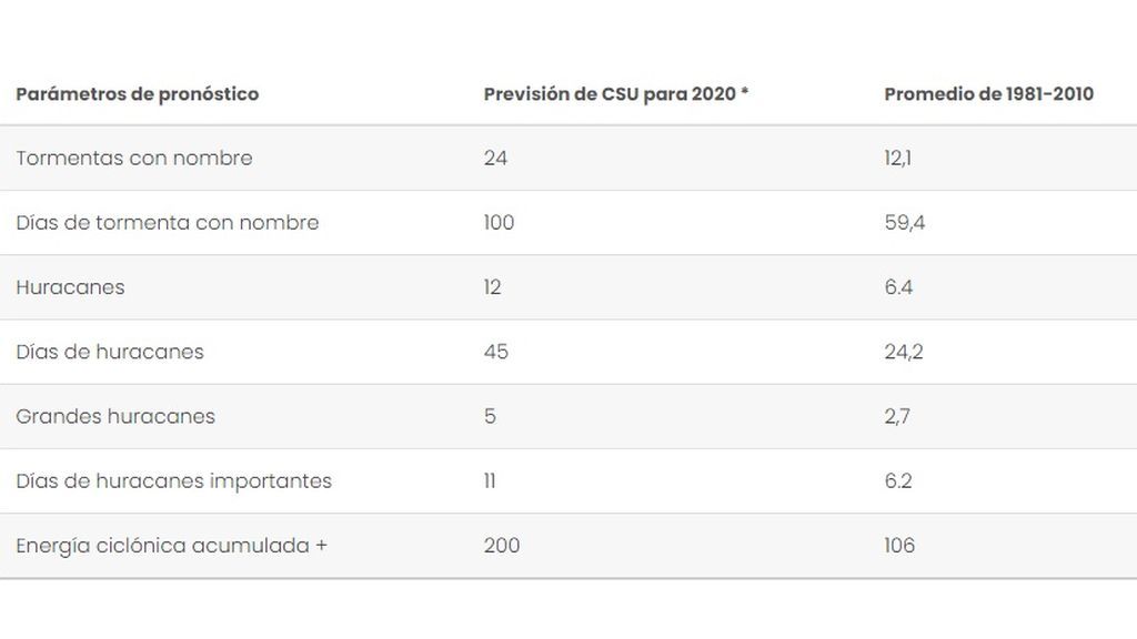 tabla csu