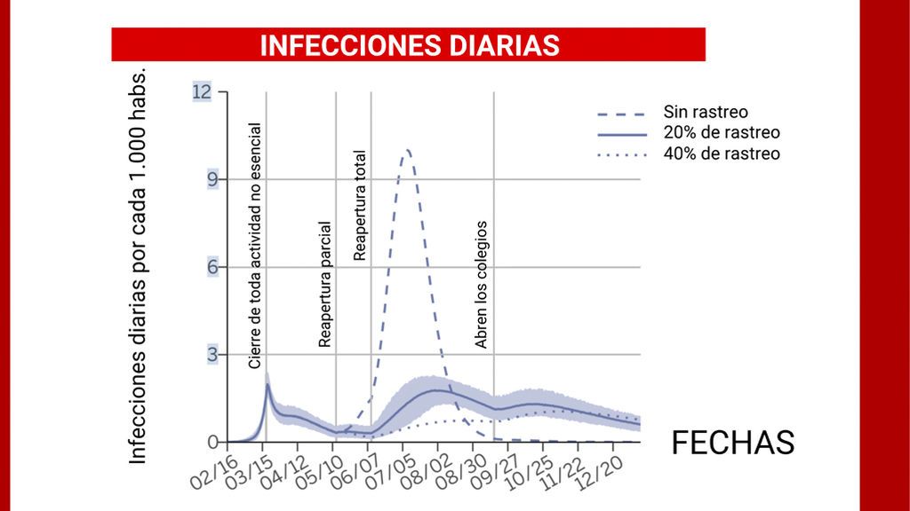 Infecciones diarias por cada 1.000 habitantes